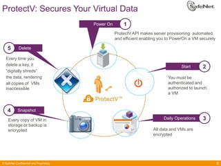 ProtectV: Secures Your Virtual Data
Power On

1
ProtectV API makes server provisioning automated
and efficient enabling you to PowerOn a VM securely

5

Delete

Every time you
delete a key, it
“digitally shreds”
the data, rendering
all copies of VMs
inaccessible

4

Start

2

You must be
authenticated and
authorized to launch
a VM

Snapshot

Every copy of VM in
storage or backup is
encrypted

© SafeNet Confidential and Proprietary

Daily Operations

3

All data and VMs are
encrypted

8

 