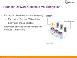 ProtectV Delivers Complete VM Encryption
•

Encryption of entire virtual machine (VM)
•

Entire VM is
encrypted

Encryption of system/OS partition
Secured Volumes

•
•

Encryption of data partition

Encryption of associated snapshots and
backups (DR sites etc.)

Secured VMs

© SafeNet Confidential and Proprietary

9

 