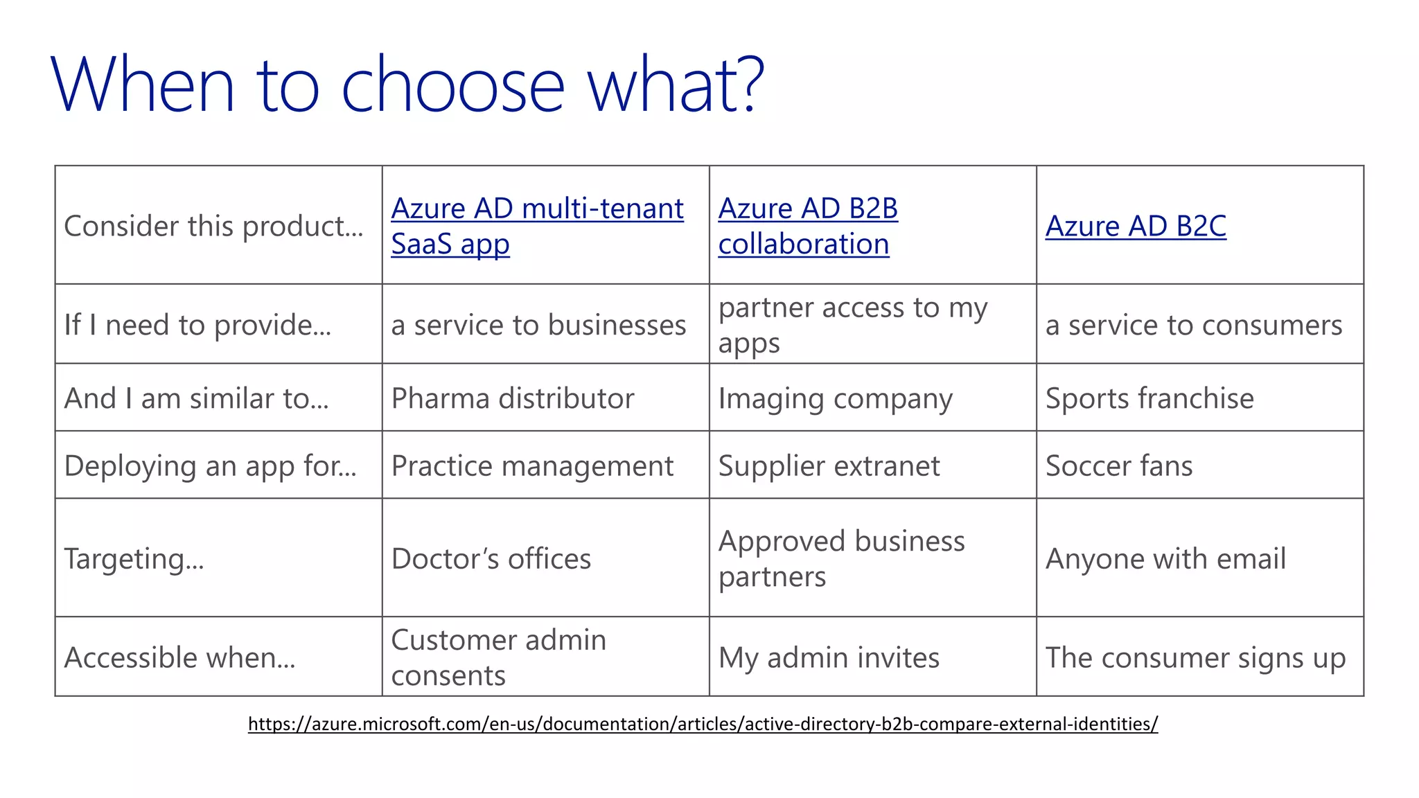 Consider this product...
Azure AD multi-tenant
SaaS app
Azure AD B2B
collaboration
Azure AD B2C
If I need to provide... a service to businesses
partner access to my
apps
a service to consumers
And I am similar to... Pharma distributor Imaging company Sports franchise
Deploying an app for... Practice management Supplier extranet Soccer fans
Targeting... Doctor’s offices
Approved business
partners
Anyone with email
Accessible when...
Customer admin
consents
My admin invites The consumer signs up
https://azure.microsoft.com/en-us/documentation/articles/active-directory-b2b-compare-external-identities/
 