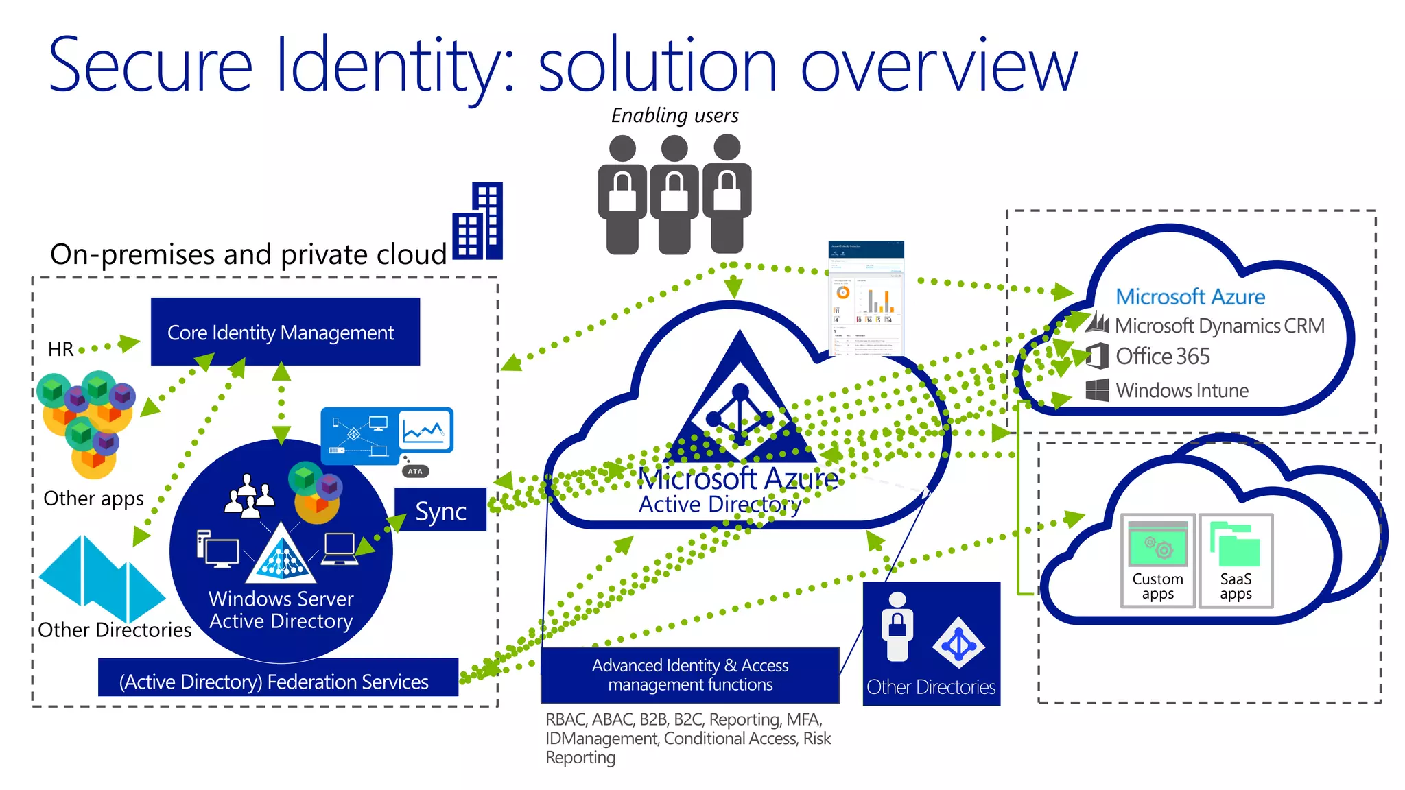 On-premises and private cloud
Enabling users
(Active Directory) Federation Services
SaaS
apps
Custom
appsWindows Server
Active Directory
Other apps
Core Identity Management
HR
Other Directories
Sync
Other Directories
 