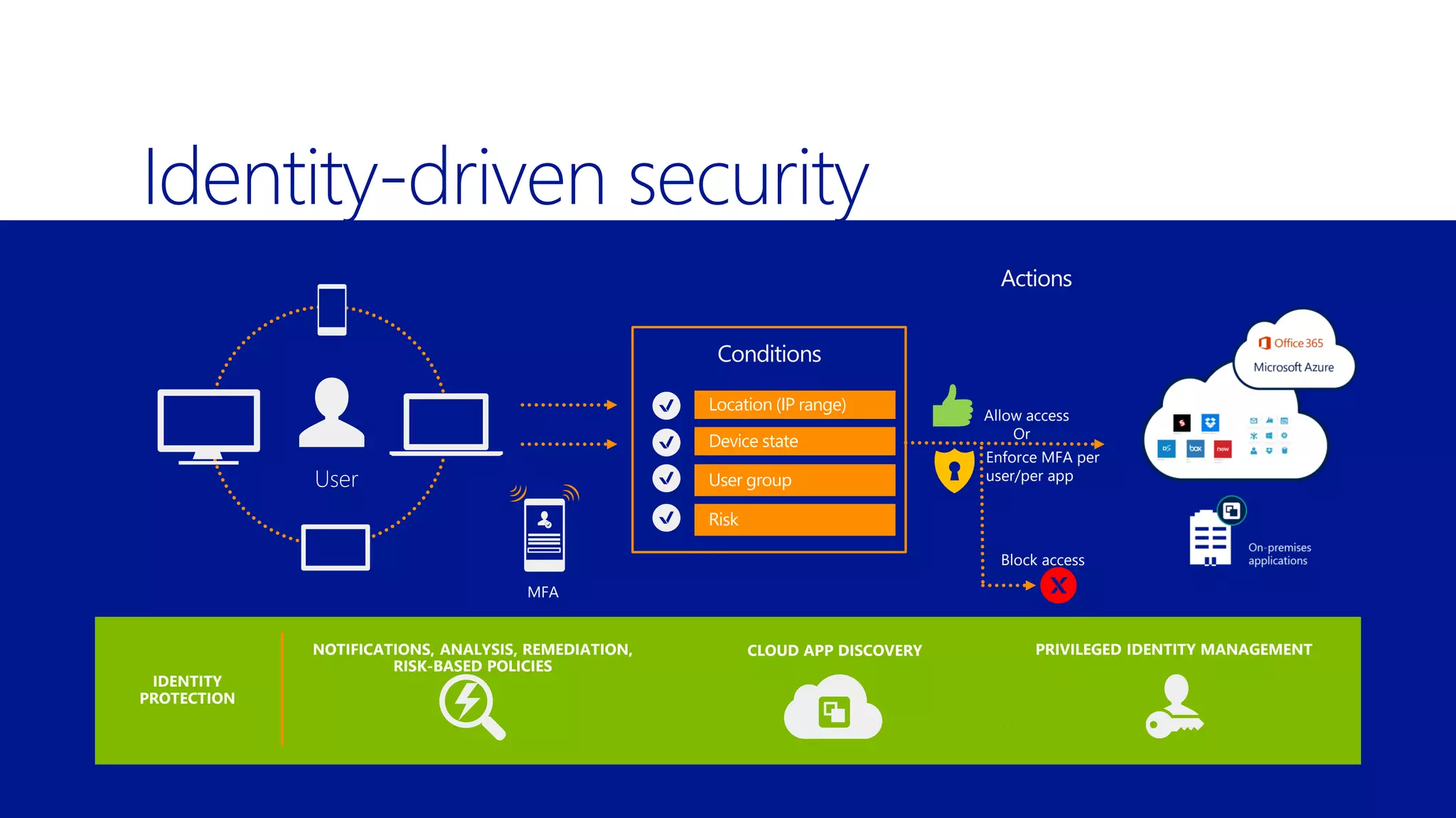 Conditions
Allow access
Or
Block access
Actions
Enforce MFA per
user/per app
Location (IP range)
Device state
User groupUser
NOTIFICATIONS, ANALYSIS, REMEDIATION,
RISK-BASED POLICIES
CLOUD APP DISCOVERY PRIVILEGED IDENTITY MANAGEMENT
MFA
IDENTITY
PROTECTION
Risk
 