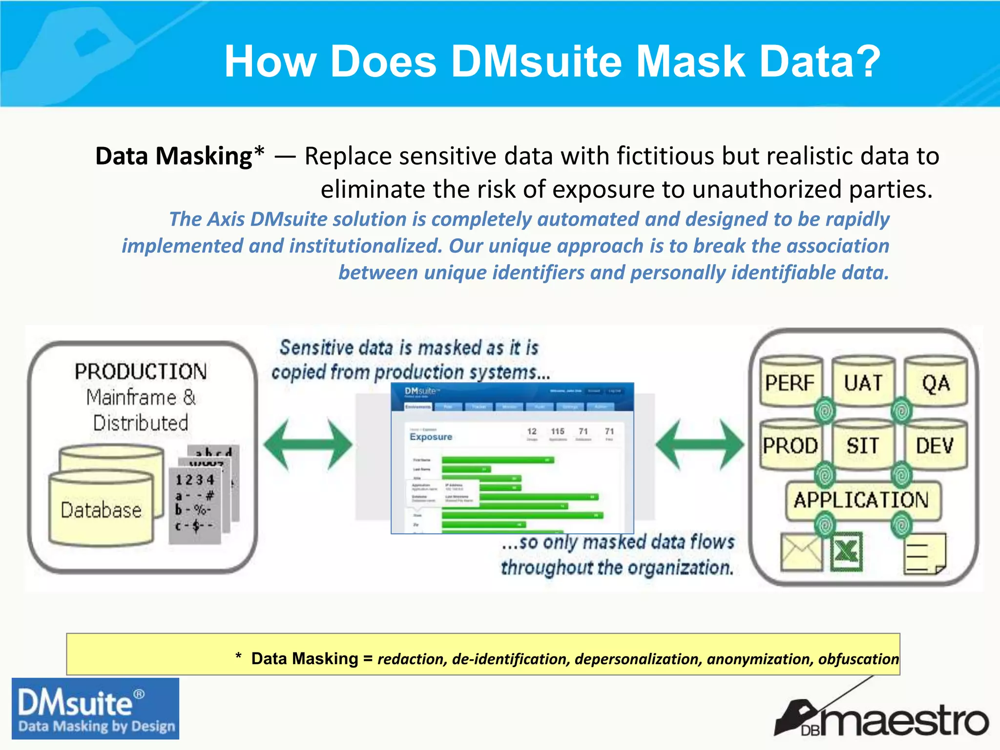 How Does DMsuite Mask Data?
Data Masking* — Replace sensitive data with fictitious but realistic data to
eliminate the risk of exposure to unauthorized parties.
The Axis DMsuite solution is completely automated and designed to be rapidly
implemented and institutionalized. Our unique approach is to break the association
between unique identifiers and personally identifiable data.
* Data Masking = redaction, de-identification, depersonalization, anonymization, obfuscation
 