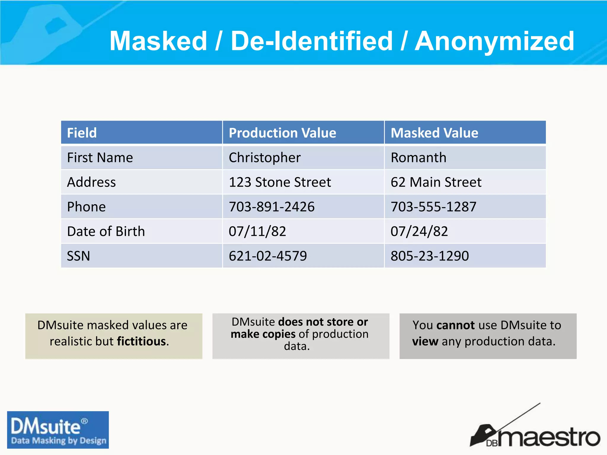 Masked / De-Identified / Anonymized
Field Production Value Masked Value
First Name Christopher Romanth
Address 123 Stone Street 62 Main Street
Phone 703-891-2426 703-555-1287
Date of Birth 07/11/82 07/24/82
SSN 621-02-4579 805-23-1290
DMsuite masked values are
realistic but fictitious.
DMsuite does not store or
make copies of production
data.
You cannot use DMsuite to
view any production data.
 