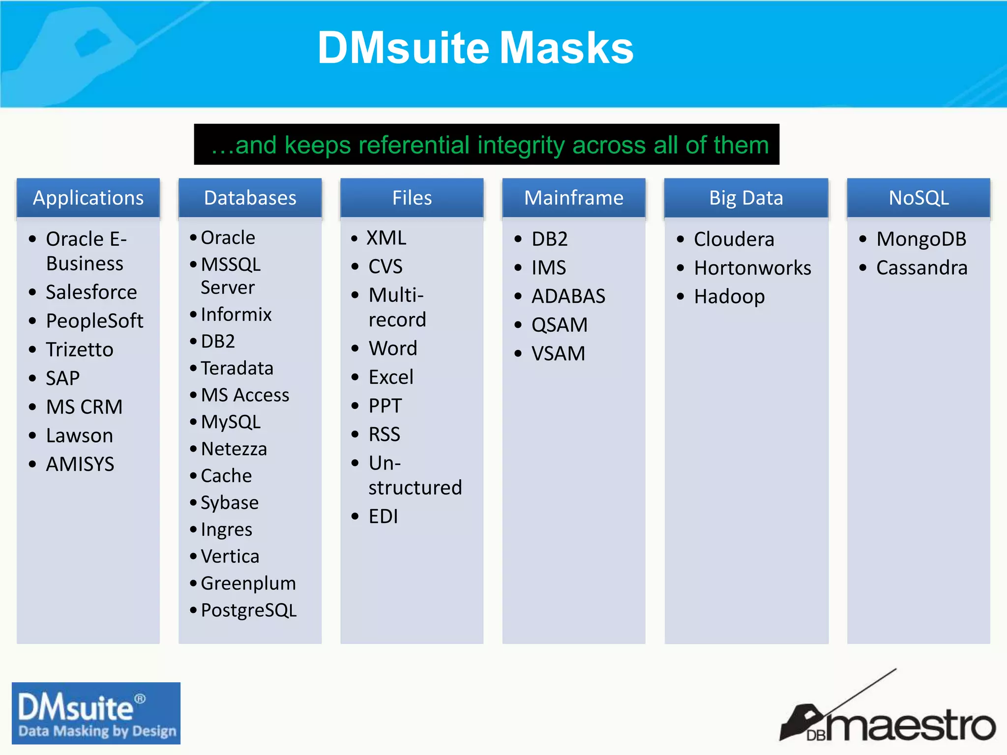 DMsuite Masks
Applications
• Oracle E-
Business
• Salesforce
• PeopleSoft
• Trizetto
• SAP
• MS CRM
• Lawson
• AMISYS
Databases
•Oracle
•MSSQL
Server
•Informix
•DB2
•Teradata
•MS Access
•MySQL
•Netezza
•Cache
•Sybase
•Ingres
•Vertica
•Greenplum
•PostgreSQL
Files
• XML
• CVS
• Multi-
record
• Word
• Excel
• PPT
• RSS
• Un-
structured
• EDI
Mainframe
• DB2
• IMS
• ADABAS
• QSAM
• VSAM
Big Data
• Cloudera
• Hortonworks
• Hadoop
NoSQL
• MongoDB
• Cassandra
…and keeps referential integrity across all of them
 