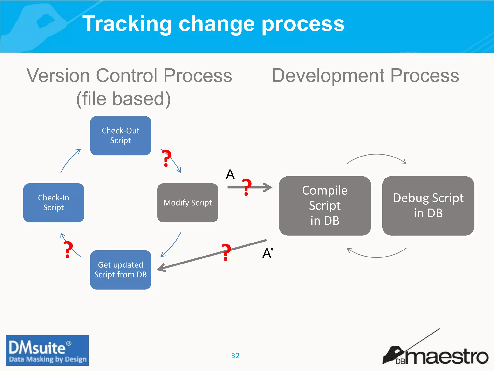 32
Tracking change process
Version Control Process
(file based)
Development Process
Check-Out
Script
Modify Script
Get updated
Script from DB
Check-In
Script
Compile
Script
in DB
Debug Script
in DB
?
?
?
?
A
A’
 