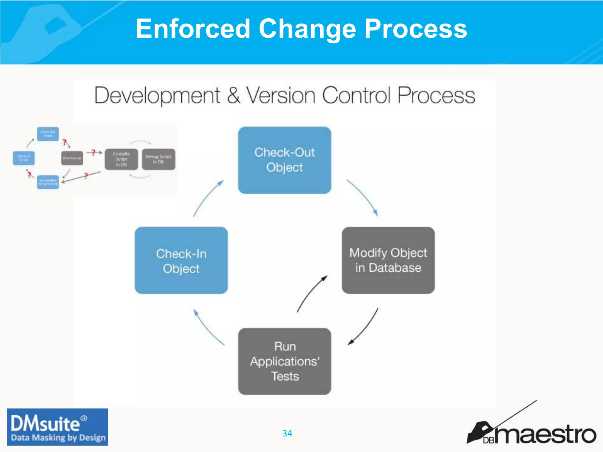 34
Enforced Change Process
 