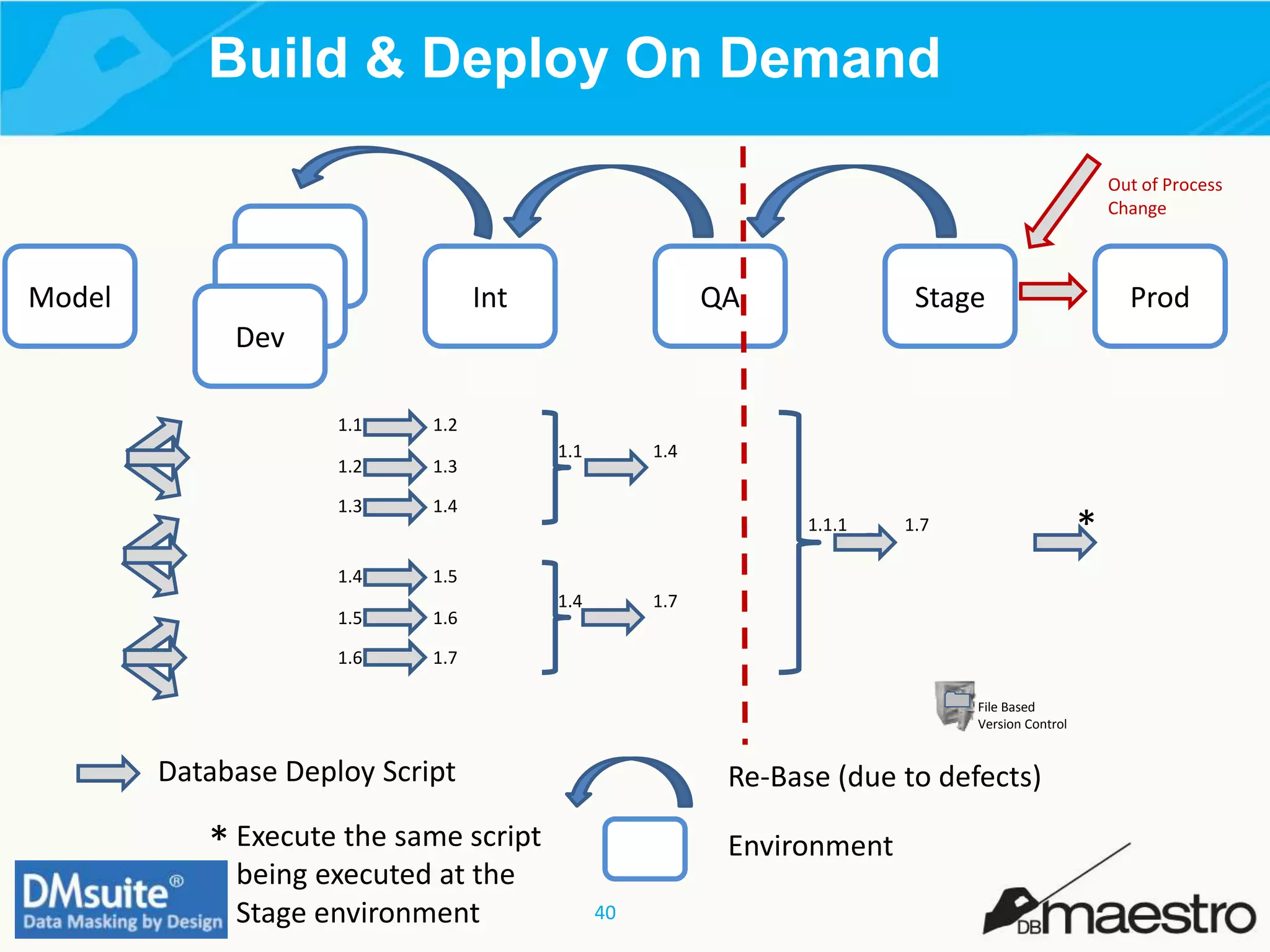 40
1.11.21.31.41.51.61.7
Build & Deploy On Demand
*
Int QA Stage Prod
Database Deploy Script
Environment* Execute the same script
being executed at the
Stage environment
Re-Base (due to defects)
Dev
Dev
Dev
Model
1.1 1.2
1.2 1.3
1.3 1.4
1.4 1.5
1.5 1.6
1.6 1.7
1.1 1.4
1.4 1.7
1.1.1 1.7
1.1 1.1 1.11.41.7
File Based
Version Control
Out of Process
Change
1.1.11.7 1.1.11.7
 