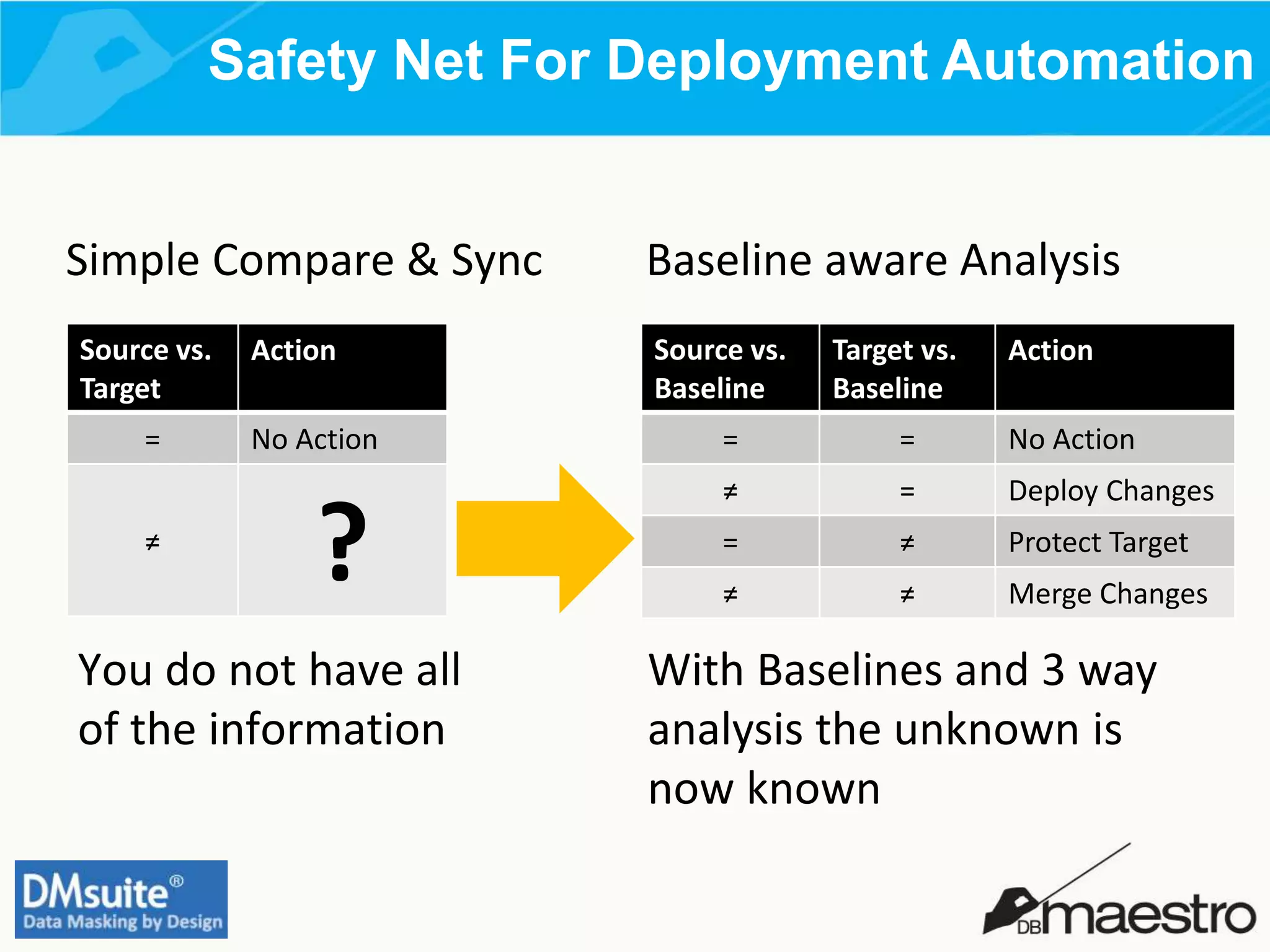 Safety Net For Deployment Automation
Source vs.
Target
Action
= No Action
≠
?
Source vs.
Baseline
Target vs.
Baseline
Action
= = No Action
≠ = Deploy Changes
= ≠ Protect Target
≠ ≠ Merge Changes
You do not have all
of the information
With Baselines and 3 way
analysis the unknown is
now known
Simple Compare & Sync Baseline aware Analysis
 