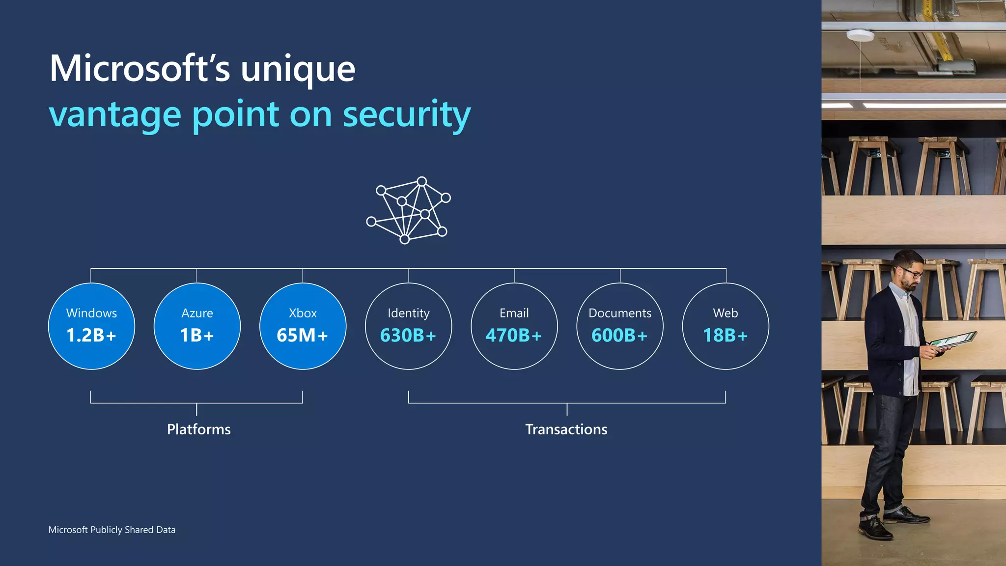 Microsoft’s unique
vantage point on security
630B+ 470B+ 600B+ 18B+
Platforms Transactions
Microsoft Publicly Shared Data
 
