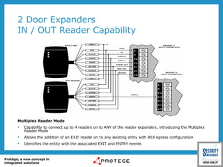 2 Door Expanders IN / OUT Reader Capability Multiplex Reader Mode Capability to connect up to 4 readers on to ANY of the reader expanders, introducing the Multiplex Reader Mode Allows the addition of an EXIT reader on to any existing entry with REX egress configuration Identifies the entity with the associated EXIT and ENTRY events 