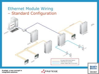 Ethernet Module Wiring – Standard Configuration 