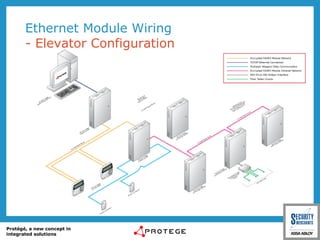 Ethernet Module Wiring - Elevator Configuration 
