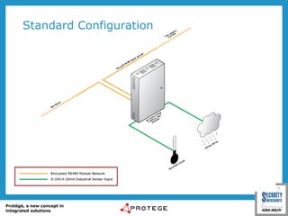 Standard Configuration 