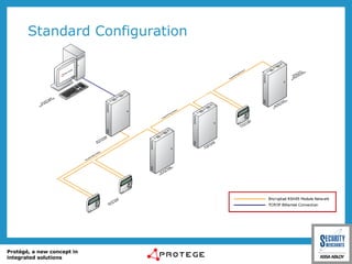 Standard Configuration 