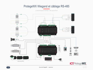 ProtegeWX Overview www.ict.co
ProtegeWX Wiegand et câblage RS-485
7
La technologie de demain, dès aujourd’hui!
Survol de ProtegeWX • www.Ict.co
 