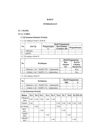 BAB IV

                                  PEMBAHASAN


IV. 1 HASIL
IV.1.1 TABEL
  1. Uji Susunan Elemeter Protein
  1.1. Uji Adanya Unsur C,H & O
                                               Hasil Pengamatan
   No          Zat Uji         Pengarangan       Bau Rambut
                                                                Pengembunan
                                    C           Terbakar (H)
   1    Albumin                     +                  +             +
   2    gelatin                     +                  +             +
  1.2. Uji adanya Atom N
                                                         Hasil Pengamatan
                                                         Bau        Kertas
   No                     Perlakuan
                                                        Amonia      Lakmus
                                                          (N)      Merah (N)
    1    Albumin 1 ml + NaOH 10% + dipanaskan              +          biru
    2     Gelatin 1 ml + NaOH 1-% + dipanaskan             +          biru

  1.3. Uji Adanya Atom S
                                                         Hasil Pengamatan
   No                     Perlakuan
                                                          PBS           S
    1    Albumin 1 ml + NaOH 10% + dipanaskan              +            +
    2     Gelatin 1 ml + NaOH 1-% + dipanaskan             +            +
  2. Uji Kelarutan Protein

   Bahan Tb 1 Tb 2 Tb 3            Tb 4 Tb 5 Tb 6 Tb 7 Tb 8 Tb 9 Tb 10
   Albumin
           2 ml 2 ml 2 ml          2 ml   2 ml
     telur
   Gelatin 1 ml                                  2 ml 2 ml 2 ml 2 ml 2 ml
  air suling       1 ml                          1 ml
     HCL
                           1 ml                         1 ml
     10%
    NaOH
                                   1 ml                        1 ml
      40%
    alkohol
                                          1 ml                        1 ml
      96%
 
