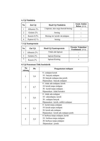 6. Uji Ninhidrin
                                                                Asam Amino
 No         Zat Uji             Hasil Uji Ninhidrin
                                                                Bebas (+/-)
 1        Albumin 2%       2 lapisan, atas ungu bawah bening        +
 2         Gelatin 2%                 bening                          -
 3        Kasein 0,5%       Bening     keruh    endapan               -
 4        Pepton 0,5 %                 bening                         -

7. Uji Xantoprotein
                                                          Tirosin/ Triptofan/
 No         Zat Uji       Hasil Uji Xantroprotein
                                                           Fenilalanin (+/-)
 1        Albumin 2%           Tidak ada lapisan                   -
 2        Gelatin 2%           lapisan Kuning                     +
 3                             lapisan Kuning                     +
          Kasein 2%

8. Uji Penentuan Titik Isoelektrik
   No           Ph                    Pengamatan endapan
 tabung
                         0 : endapan keruh
      1         3,8      10 : banyak endapan
                         30: banyak endapan dan jernih
                         Dipanaskan : banyak endapan
                         0 : tidak ada endapan, keruh
      2         4,7      10: keruh tanpa endapan
                         30 : keruh tanpa endapan
                         Dipanaskan : tidak bereaksi
                         0 : tidak ada endapan
      3         5,0      10 : adaendapan, keruh
                         30 : endapan banyak
                         Dipanaskan : keruh, sedikit endapan
                         0 : keruh tanpa endapan
      4         5,3      10: keruh tanpa endapan
                         30: keruh ada endapan
                         Dipanaskan : keruh ada endapan putih
                         0: berbusa tanpa endapan, keruh
      5         5,9      10 : berbusa tanpa endapan
                         30: berbusa tanpa endapan
                         Dipanaskan : jernih
 