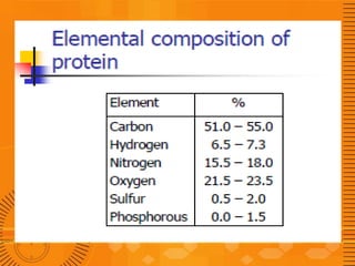 Protein | PPTX