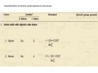 Classification of amino acids based on structure:
 