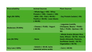 Understanding Proteins: Structure, Function, metabolism and Dietary ...