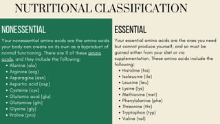 5
Your nonessential amino acids are the amino acids
your body can create on its own as a byproduct of
normal functioning. There are 11 of these amino
acids, and they include the following:
Alanine (ala)
Arginine (arg)
Asparagine (asn)
Aspartic acid (asp)
Cysteine (cys)
Glutamic acid (glu)
Glutamine (gln)
Glycine (gly)
Proline (pro)
NONESSENTIAL
Your essential amino acids are the ones you need
but cannot produce yourself, and so must be
gained either from your diet or via
supplementation. These amino acids include the
following:
Histidine (his)
Isoleucine (ile)
Leucine (leu)
Lysine (lys)
Methionine (met)
Phenylalanine (phe)
Threonine (thr)
Tryptophan (typ)
Valine (val)
ESSENTIAL
NUTRITIONAL CLASSIFICATION
 