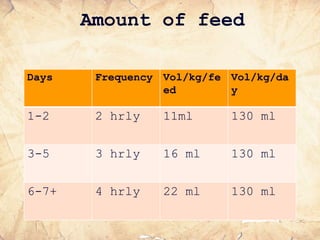 Amount of feed
Days Frequency Vol/kg/fe
ed
Vol/kg/da
y
1-2 2 hrly 11ml 130 ml
3-5 3 hrly 16 ml 130 ml
6-7+ 4 hrly 22 ml 130 ml
 
