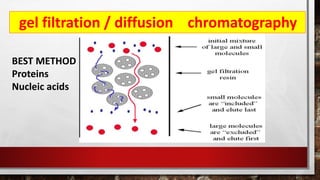 gel filtration / diffusion chromatography
BEST METHOD
Proteins
Nucleic acids
 