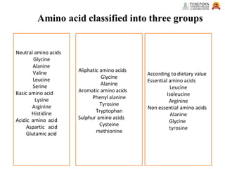 Amino acid classified into three groups
Neutral amino acids
Glycine
Alanine
Valine
Leucine
Serine
Basic amino acid
Lysine
Arginine
Histidine
Acidic amino acid
Aspartic acid
Glutamic acid
According to dietary value
Essential amino acids
Leucine
Isoleucine
Arginine
Non essential amino acids
Alanine
Glycine
tyrosine
Aliphatic amino acids
Glycine
Alanine
Aromatic amino acids
Phenyl alanine
Tyrosine
Tryptophan
Sulphur amino acids
Cysteine
methionine
 