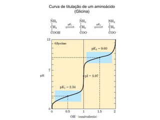 Curva de titulação de um aminoácido
(Glicina)
 