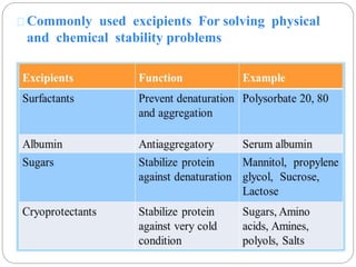 Commonly used excipients For solving physical 
and chemical stability problems 
 
