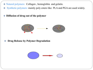  Natural polymers: Collagen , hemoglobin and gelatin. 
 Synthetic polymers: mainly poly esters like PLA and PGA are used widely. 
 Diffusion of drug out of the polymer 
o o o 
o o o 
o o o 
o 
o o o 
o o 
 Drug Release by Polymer Degradation 
 