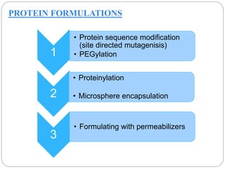 PROTEIN FORMULATIONS 
1 
• Protein sequence modification 
(site directed mutagenisis) 
• PEGylation 
2 
• Proteinylation 
• Microsphere encapsulation 
3 
• Formulating with permeabilizers 
 