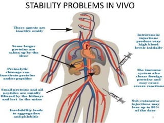 STABILITY PROBLEMS IN VIVO
10
 