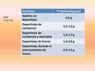 Actividad Proteínas/kg peso
Adultos no
deportistas
0.8 g
Deportistas de
resistencia
1,2-1,5 g
Deportistas de
resistencia y velocidad
1,5-1.7 g
Deportistas de fuerza 1,5-2.0 g
Deportistas durante el
entrenamiento de
fuerza
2.0-2.5 g
OMS
0,8 g x kg
 