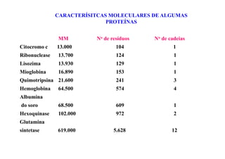 CARACTERÍSITCAS MOLECULARES DE ALGUMAS
PROTEÍ AS
MM o de resíduos o de cadeias
Citocromo c 13.000 104 1
Ribonuclease 13.700 124 1
Lisozima 13.930 129 1
Mioglobina 16.890 153 1
Quimotripsina 21.600 241 3Quimotripsina 21.600 241 3
Hemoglobina 64.500 574 4
Albumina
do soro 68.500 609 1
Hexoquinase 102.000 972 2
Glutamina
sintetase 619.000 5.628 12
 