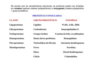 PROTEÍ AS CO JUGADAS
CLASSE GRUPO PROSTÉTICO EXEMPLO
Lipoproteínas Lipídios VLDL, LDL, HDL
Glicoproteínas Carboidratos Imunoglobulina G
Fosfoproteínas Grupos fosfato Caseína do leite, ovoalbumina
De acordo com as características estruturais, as proteínas podem ser divididas
em simples (apenas cadeias polipeptídicas) e conjugadas (cadeia polipeptídica
+ grupo prostético).
Fosfoproteínas Grupos fosfato Caseína do leite, ovoalbumina
Hemoproteínas Heme (ferro porfirina) Hemoglobina
Flavoproteínas ucleotídeos da flavina Succinato desidrogenase
Metaloproteínas Ferro Ferritina
Zinco Álcool desidrogenase
Cálcio Calmodulina
 