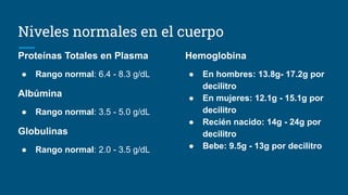 Niveles normales en el cuerpo
Proteínas Totales en Plasma
● Rango normal: 6.4 - 8.3 g/dL
Albúmina
● Rango normal: 3.5 - 5.0 g/dL
Globulinas
● Rango normal: 2.0 - 3.5 g/dL
Hemoglobina
● En hombres: 13.8g- 17.2g por
decilitro
● En mujeres: 12.1g - 15.1g por
decilitro
● Recién nacido: 14g - 24g por
decilitro
● Bebe: 9.5g - 13g por decilitro
 