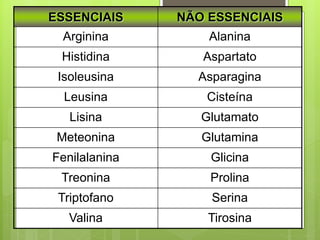 ESSENCIAIS NÃO ESSENCIAIS
Arginina Alanina
Histidina Aspartato
Isoleusina Asparagina
Leusina Cisteína
Lisina Glutamato
Meteonina Glutamina
Fenilalanina Glicina
Treonina Prolina
Triptofano Serina
Valina Tirosina
 
