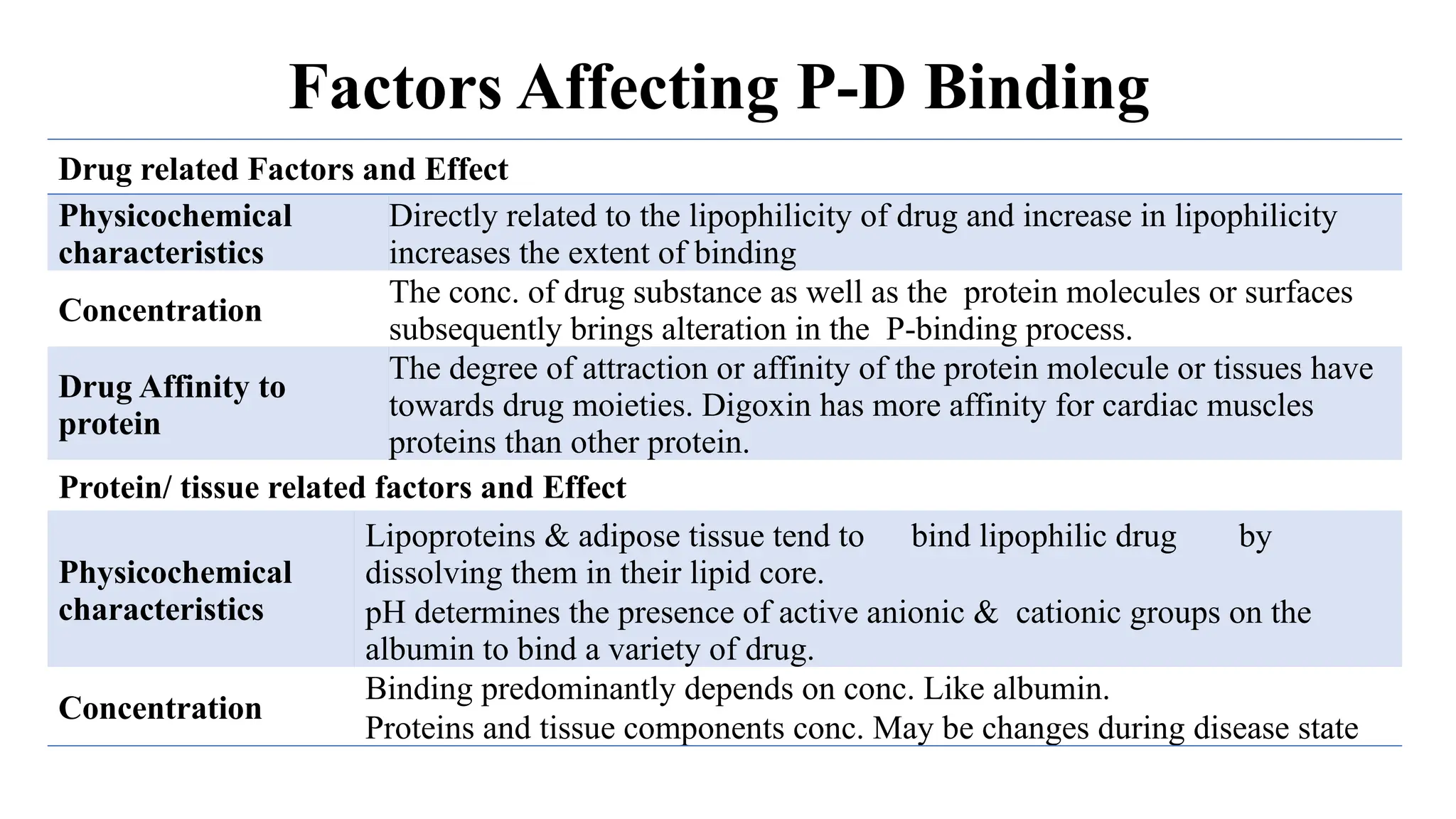 Factors Affecting P-D Binding
Drug related Factors and Effect
Physicochemical
characteristics
Directly related to the lipophilicity of drug and increase in lipophilicity
increases the extent of binding
Concentration
The conc. of drug substance as well as the protein molecules or surfaces
subsequently brings alteration in the P-binding process.
Drug Affinity to
protein
The degree of attraction or affinity of the protein molecule or tissues have
towards drug moieties. Digoxin has more affinity for cardiac muscles
proteins than other protein.
Protein/ tissue related factors and Effect
Physicochemical
characteristics
Lipoproteins & adipose tissue tend to bind lipophilic drug by
dissolving them in their lipid core.
pH determines the presence of active anionic & cationic groups on the
albumin to bind a variety of drug.
Concentration
Binding predominantly depends on conc. Like albumin.
Proteins and tissue components conc. May be changes during disease state
 
