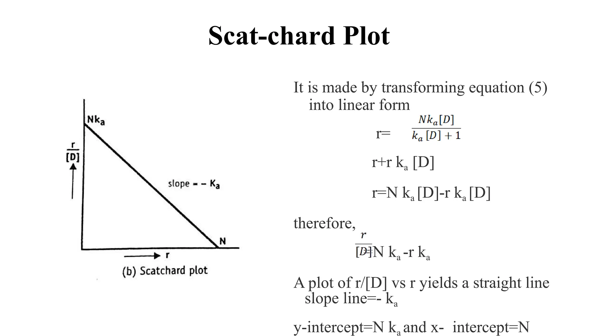Scat-chard Plot
It is made by transforming equation (5)
into linear form
r=
r+r ka [D]
r=N ka [D]-r ka [D]
therefore,
=N ka -r ka
A plot of r/[D] vs r yields a straight line
slope line=- ka
y-intercept=N ka and x- intercept=N
 