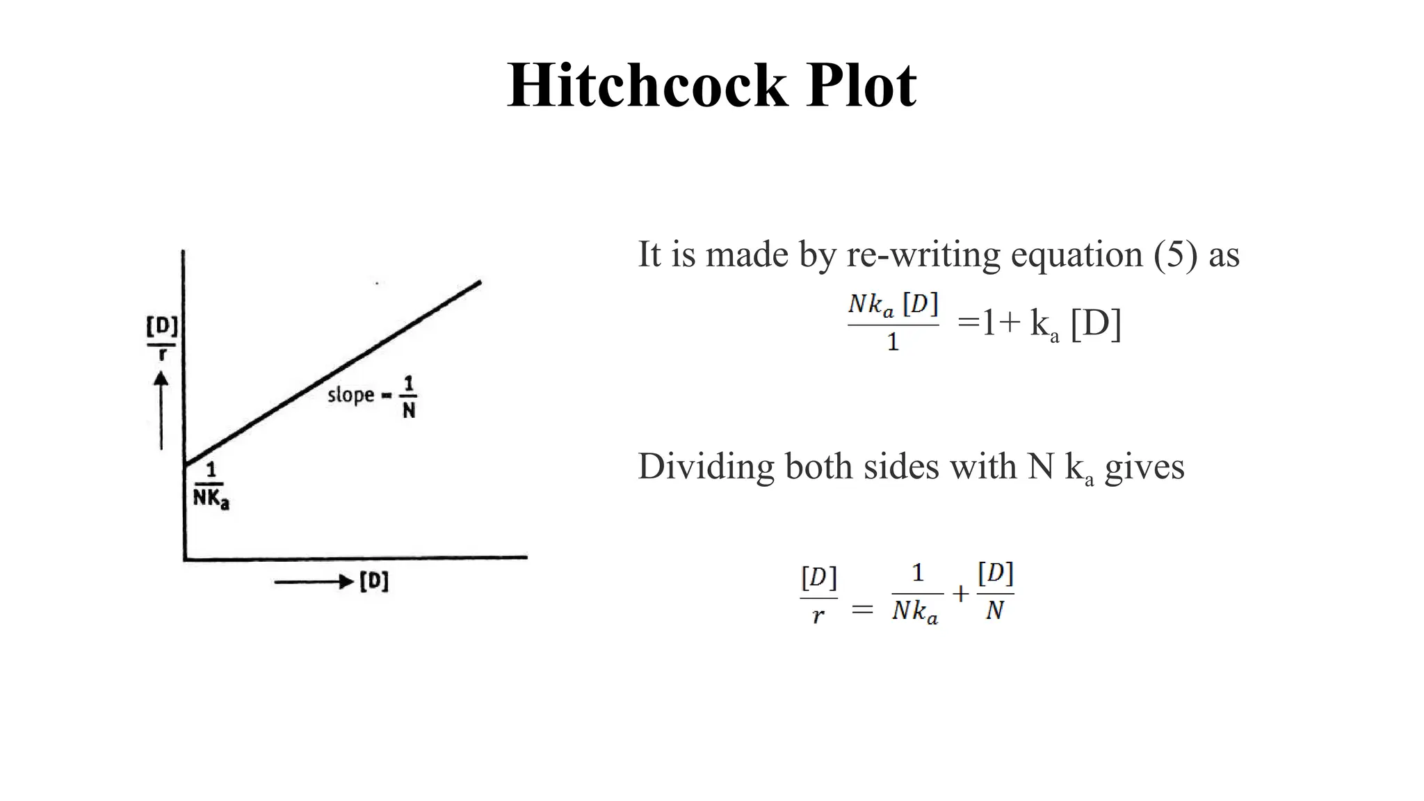 Hitchcock Plot
It is made by re-writing equation (5) as
=1+ ka [D]
Dividing both sides with N ka gives
=
 