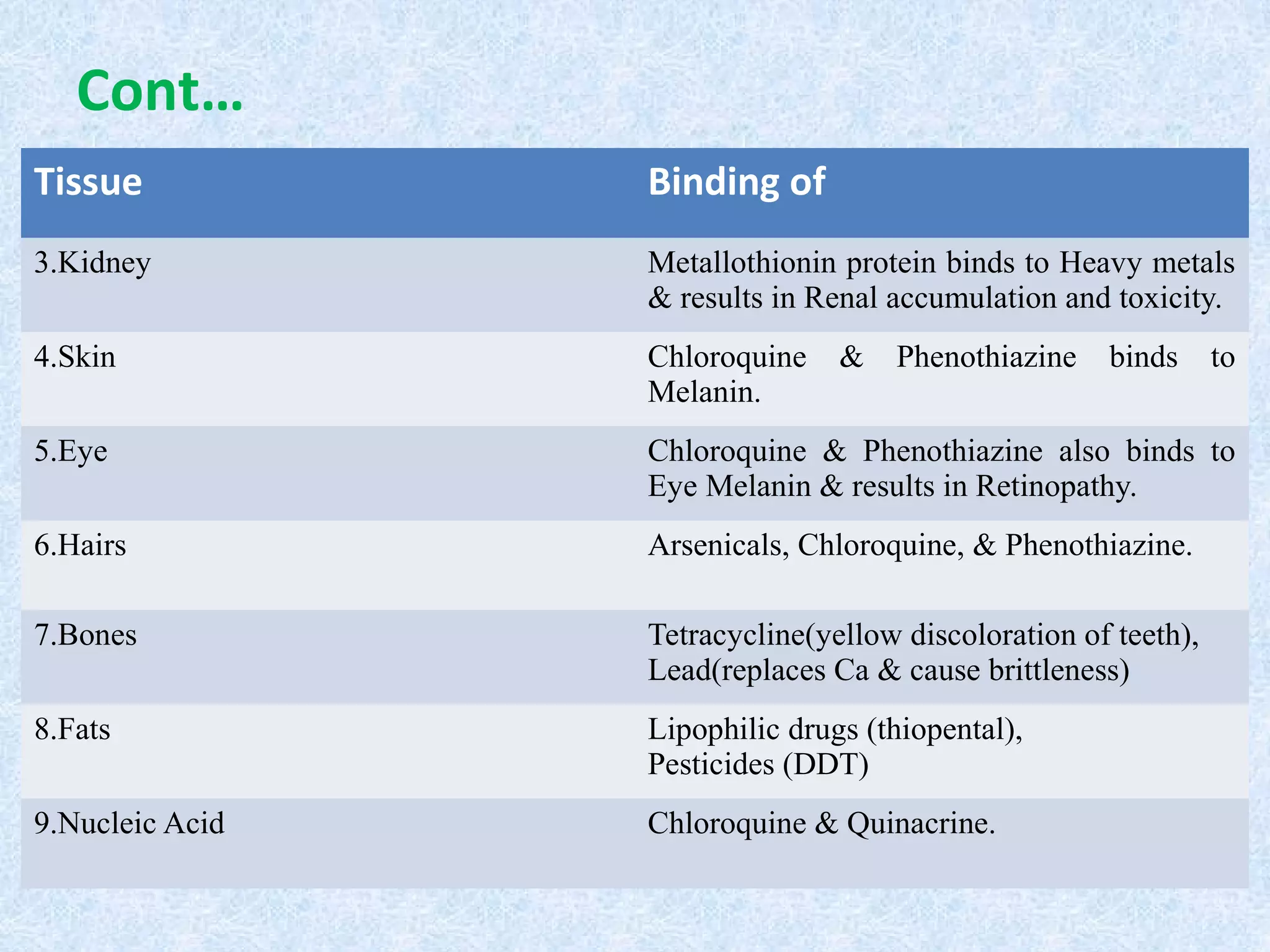 Cont…
Tissue Binding of
3.Kidney Metallothionin protein binds to Heavy metals
& results in Renal accumulation and toxicity.
4.Skin Chloroquine & Phenothiazine binds to
Melanin.
5.Eye Chloroquine & Phenothiazine also binds to
Eye Melanin & results in Retinopathy.
6.Hairs Arsenicals, Chloroquine, & Phenothiazine.
7.Bones Tetracycline(yellow discoloration of teeth),
Lead(replaces Ca & cause brittleness)
8.Fats Lipophilic drugs (thiopental),
Pesticides (DDT)
9.Nucleic Acid Chloroquine & Quinacrine.
 
