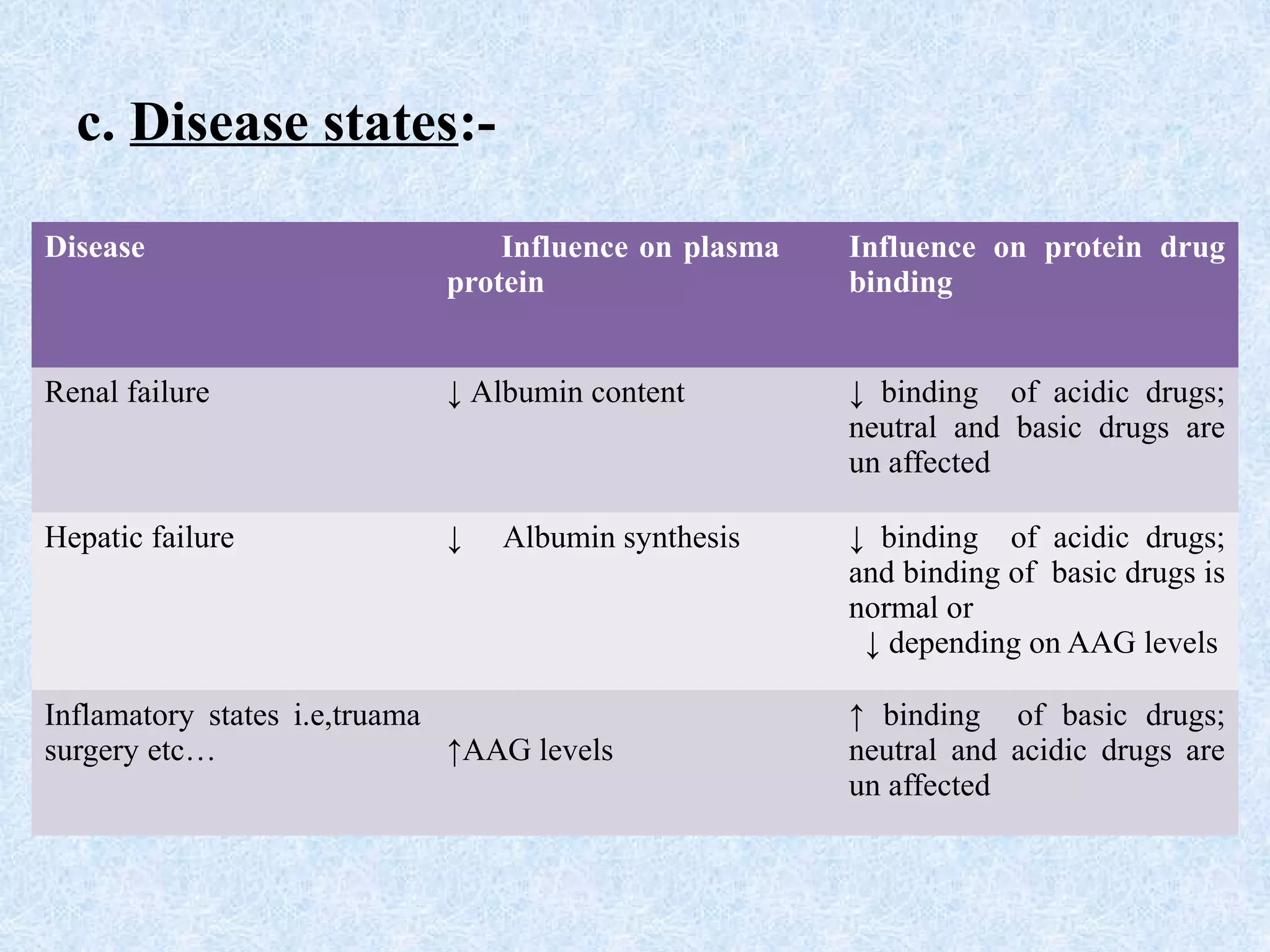 c. Disease states:-
Disease Influence on plasma
protein
Influence on protein drug
binding
Renal failure ↓ Albumin content ↓ binding of acidic drugs;
neutral and basic drugs are
un affected
Hepatic failure ↓ Albumin synthesis ↓ binding of acidic drugs;
and binding of basic drugs is
normal or
↓ depending on AAG levels
Inflamatory states i.e,truama
surgery etc… ↑AAG levels
↑ binding of basic drugs;
neutral and acidic drugs are
un affected
 