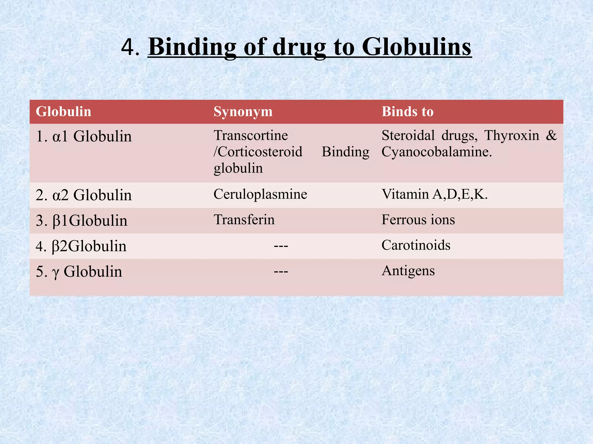4. Binding of drug to Globulins
Globulin Synonym Binds to
1. α1 Globulin Transcortine
/Corticosteroid Binding
globulin
Steroidal drugs, Thyroxin &
Cyanocobalamine.
2. α2 Globulin Ceruloplasmine Vitamin A,D,E,K.
3. β1Globulin Transferin Ferrous ions
4. β2Globulin --- Carotinoids
5. γ Globulin --- Antigens
 