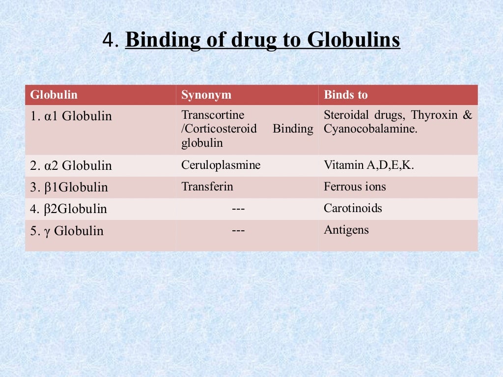 Protein binding of drug.ppt