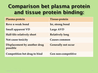 Protein binding of drug | PDF