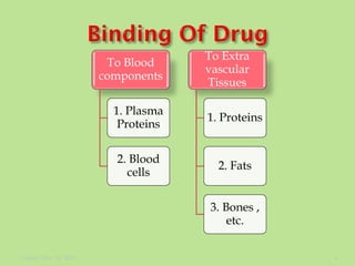 Protein binding of drug | PDF