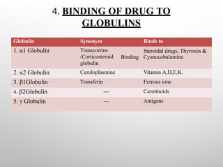 Protein Binding of drug.pptx Plasma bound protein | PPTX