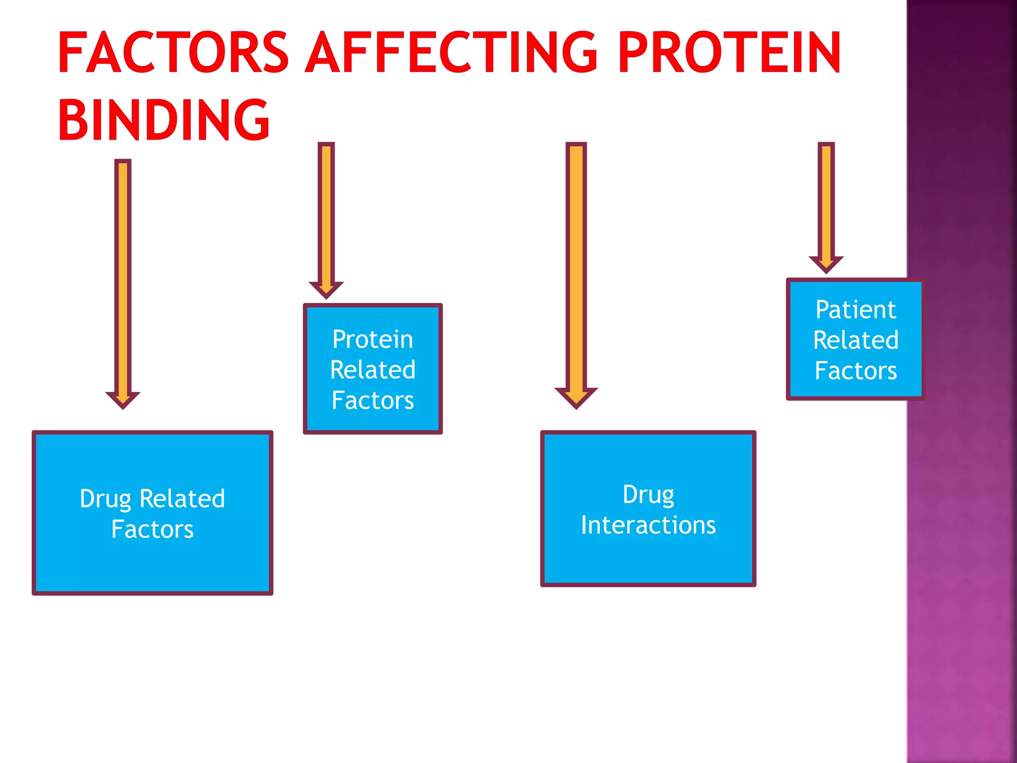 Protein binding of drugs | PPTX