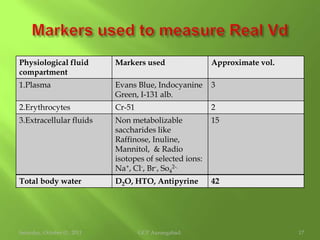 II )Binding To Blood CellsFriday, October 01, 2010GCP Aurangabad.840 % of Blood comprises of blood cellsMajority is RBCs: 500 times more diameter as Albumin.RBC Components that binds to drug: